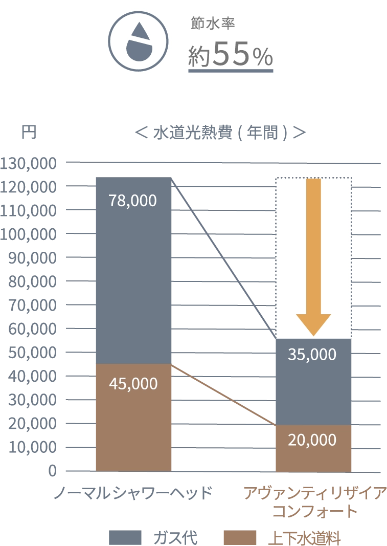 節水率 約55% 水道光熱費（年間）