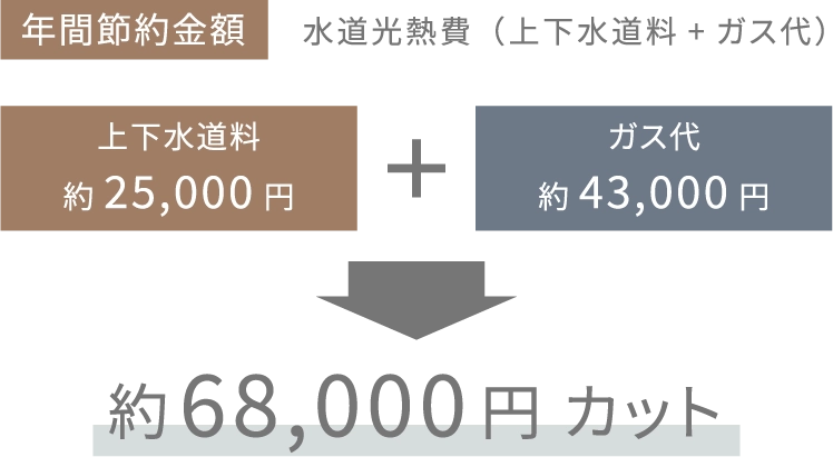 年間節約金額 水道光熱費（上下水道料+ガス代）