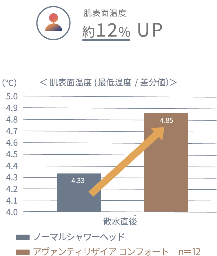 肌表面温度約12%UP 肌表面温度（最低温度/差分値）