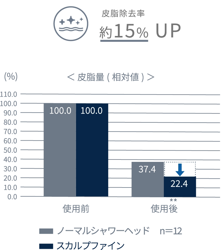 皮脂除去率 約15%UP 皮脂量