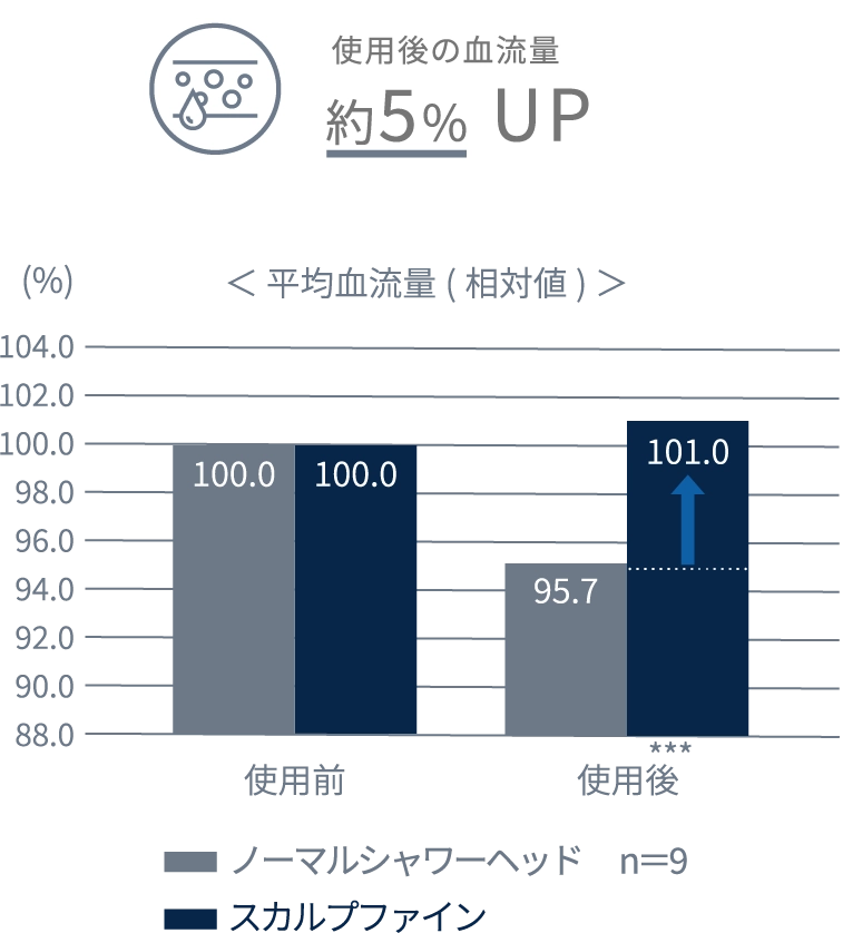 使用後の血流量 約5%UP 平均血流量