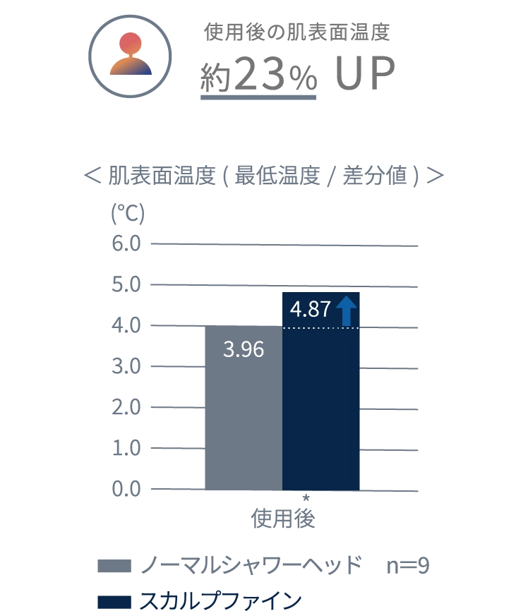 使用後の肌表面温度 約23%UP 肌表面温度