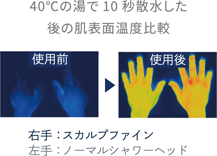 40℃の湯で10秒散水した後の肌表面温度比較